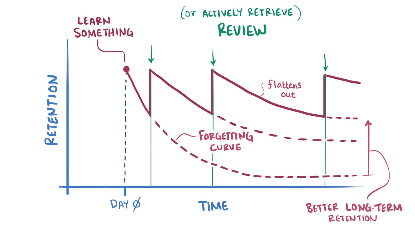 Illustration of cognitive science learning methods