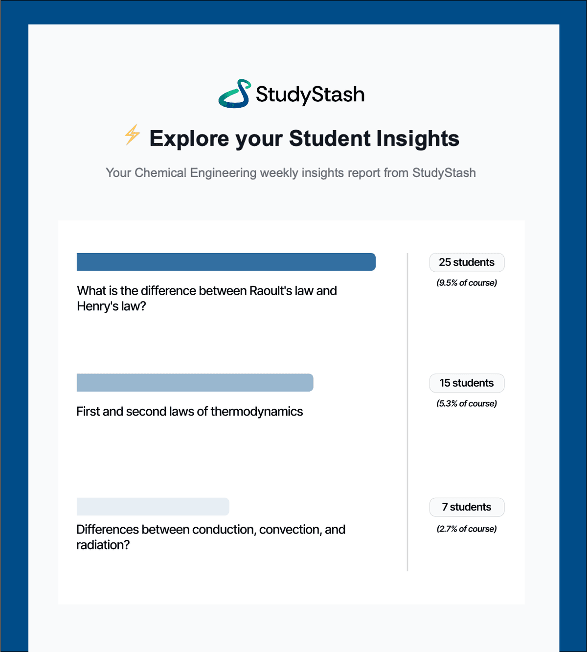 Demonstration of insight reports helping lecturers support students